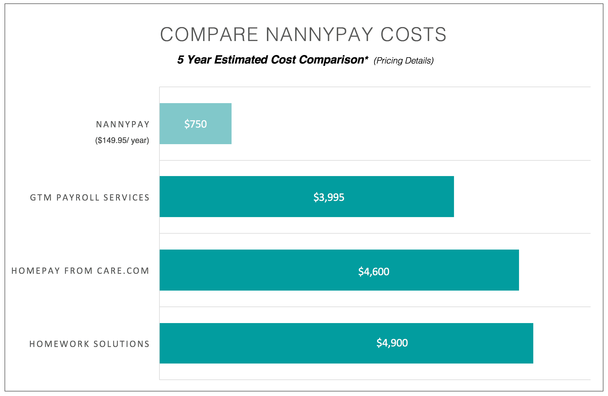 NannyPay Comparison to Service Payroll Providers